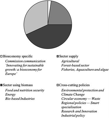 Linking Bioeconomy to Redevelopment in Contaminated Sites: Potentials and Enabling Factors